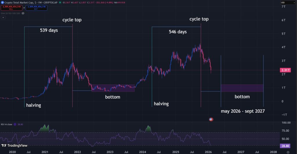 Crypto Cycles Don’t Repeat — But They Rhyme
