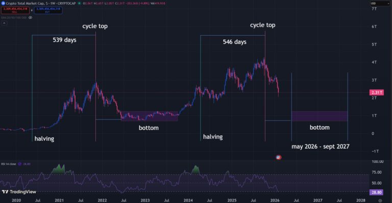Crypto Cycles Don’t Repeat — But They Rhyme